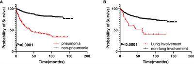 Post-chemotherapy pneumonia in Chinese patients with diffuse large B-cell lymphoma: Outcomes and predictive model